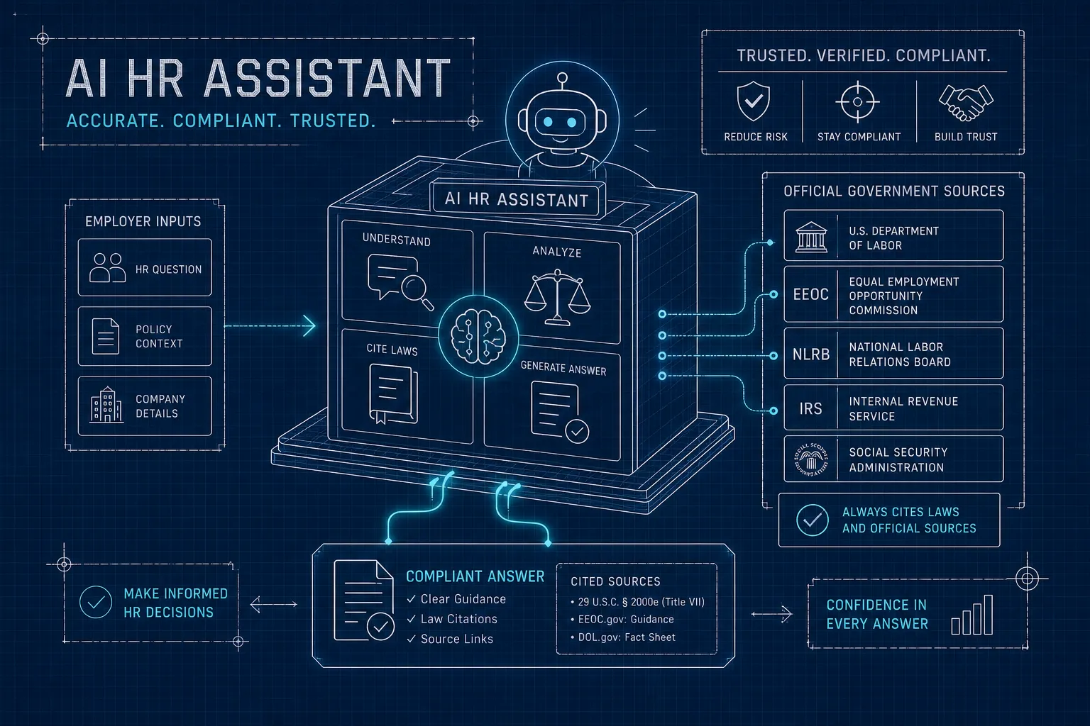 Illustration of an HR professional evaluating AI assistant answers against cited law.