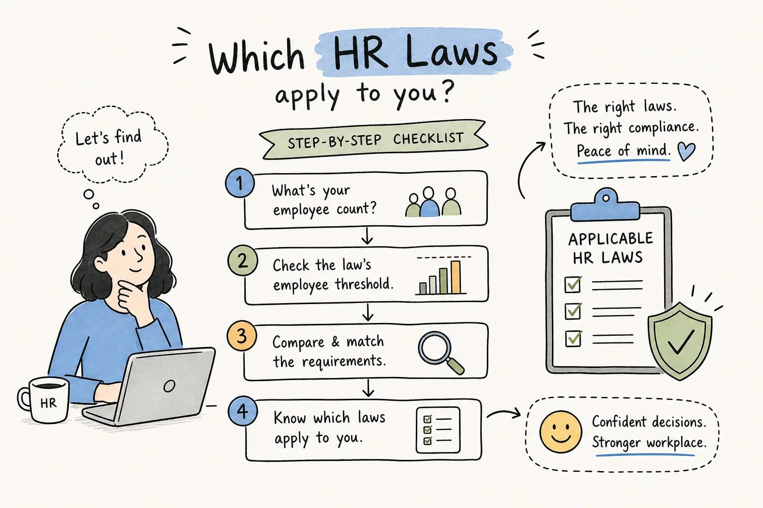 Illustration of employment law obligations switching on as employee headcount grows.