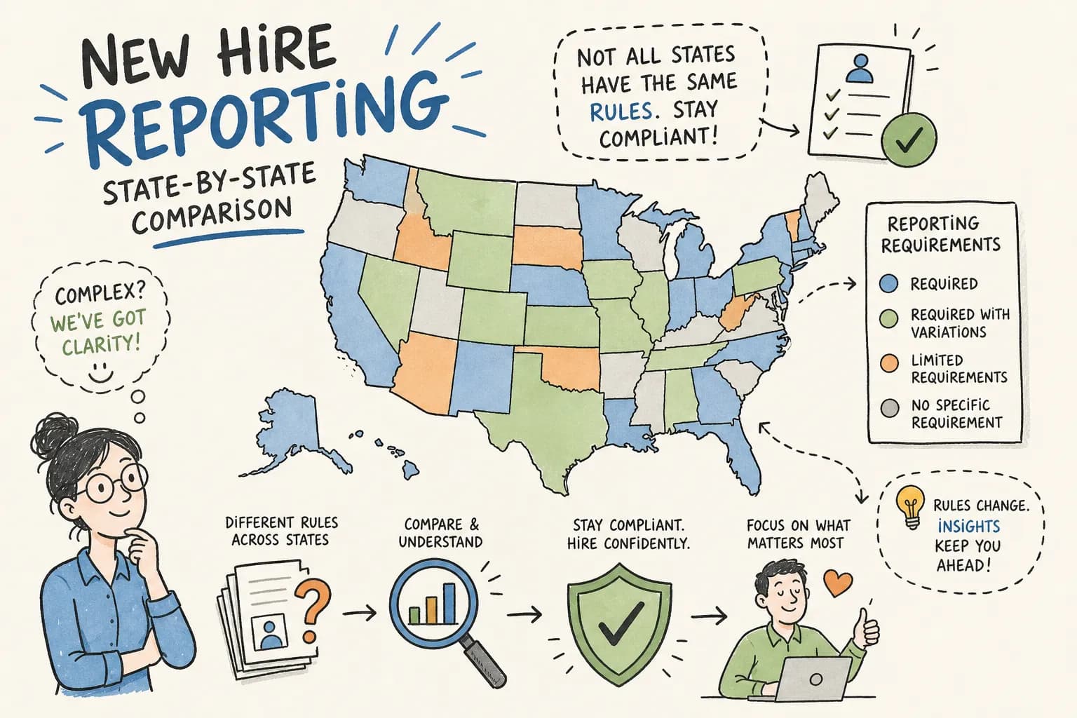Illustration of new-hire reporting deadlines and requirements across seven states.